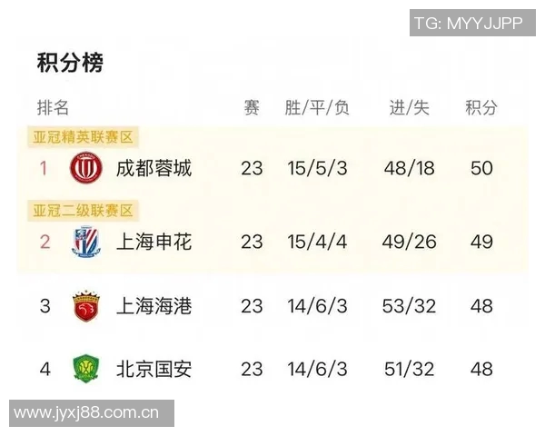 体坛聚焦:争冠三强双线作战申花中超赛程优势明显 体坛聚焦:争冠三强双线作战申花中超赛程优势明显